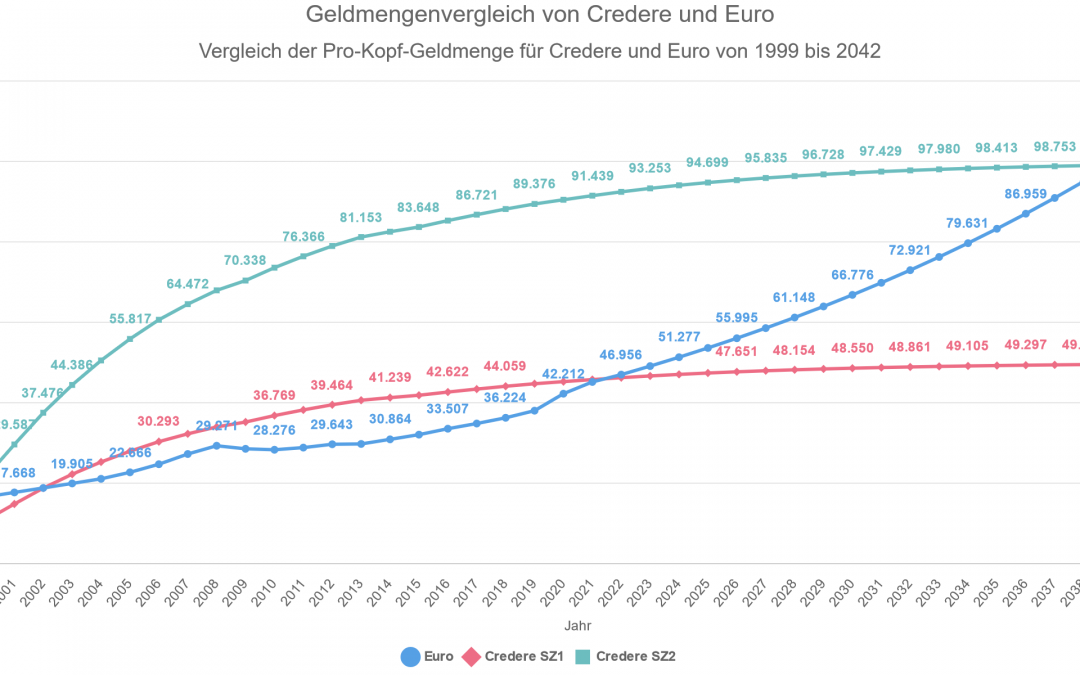 Geldmengenvergleich von Credere und Euro
