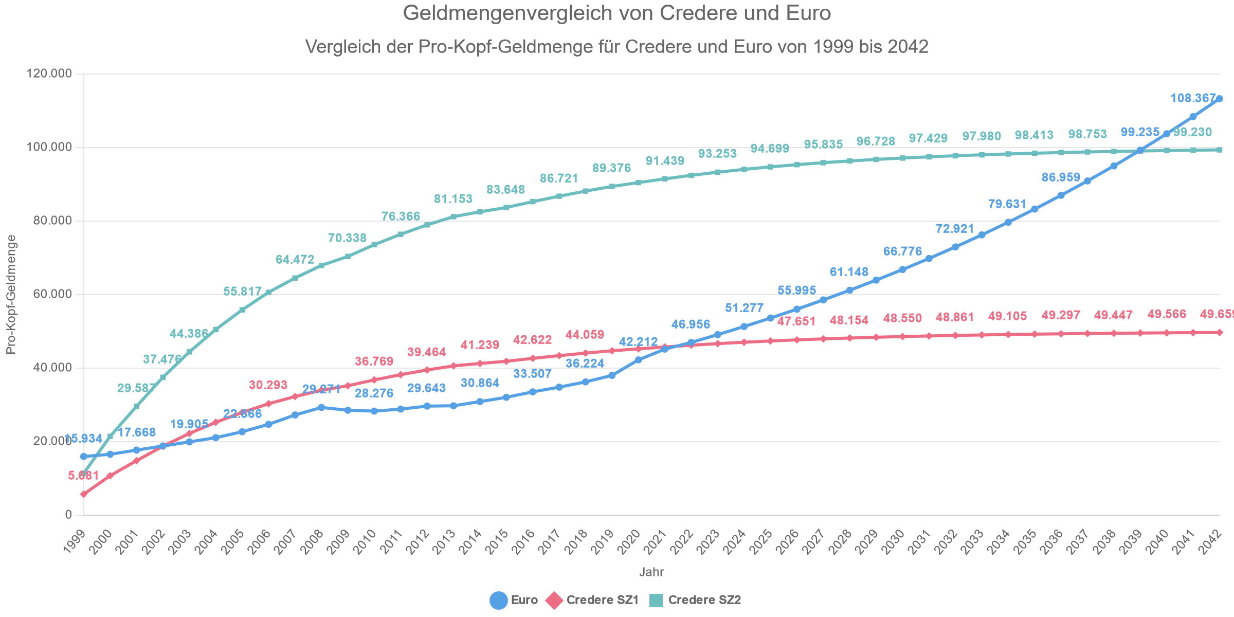 Geldmengenvergleich von Credere und Euro